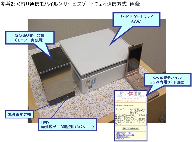 参考2：＜香り通信モバイル＞サービスゲートウェイ通信方式　画像