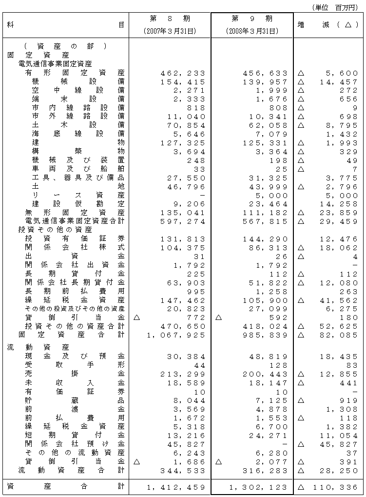 II．比較貸借対照表