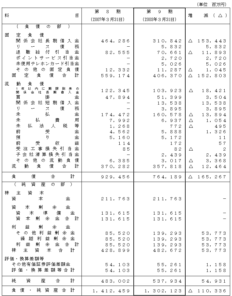 II．比較貸借対照表