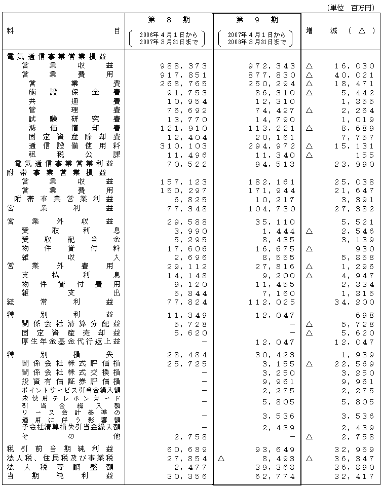 比較損益計算書