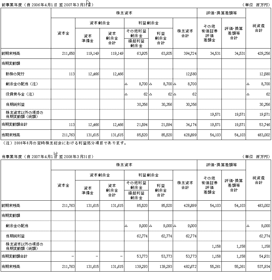 IV．株主資本等変動計算書