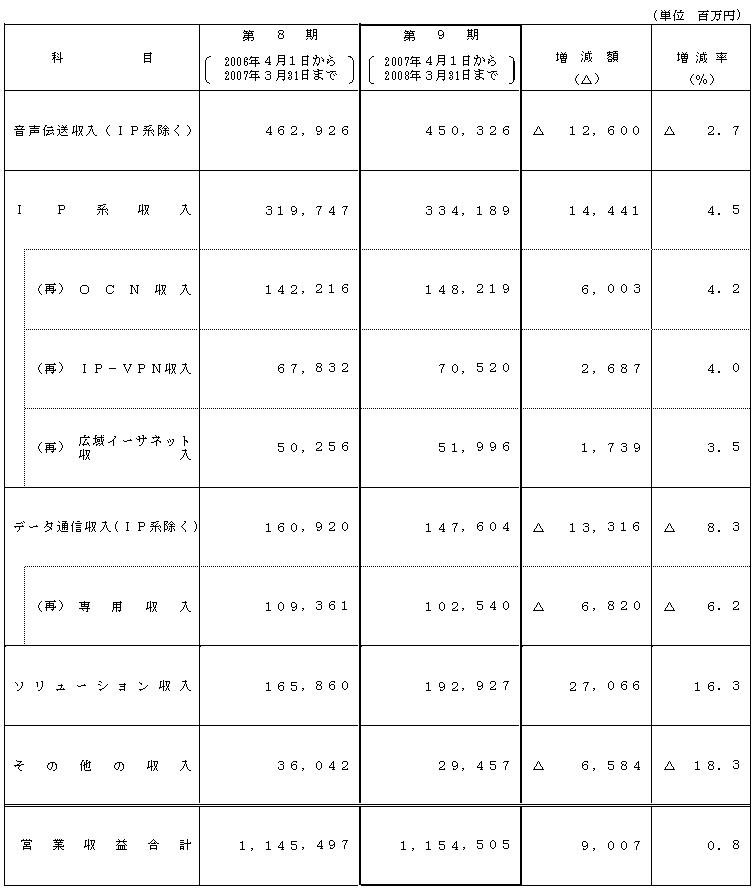 V．営業収益内訳