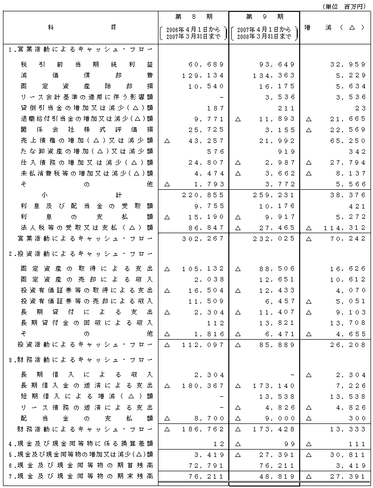 VI．比較キャッシュ・フロー計算書