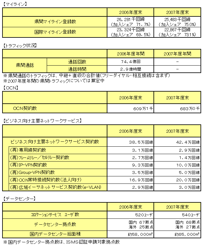 NTT Comの主要サービスデータ