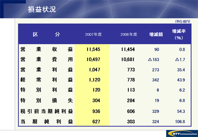 損益状況