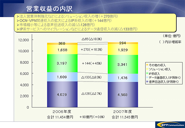 営業収益の内訳