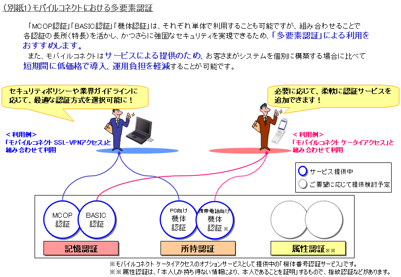 モバイルコネクトにおける多要素認証