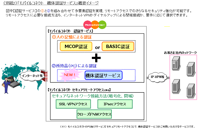 「モバイルコネクト　機体認証サービス」概要イメージ