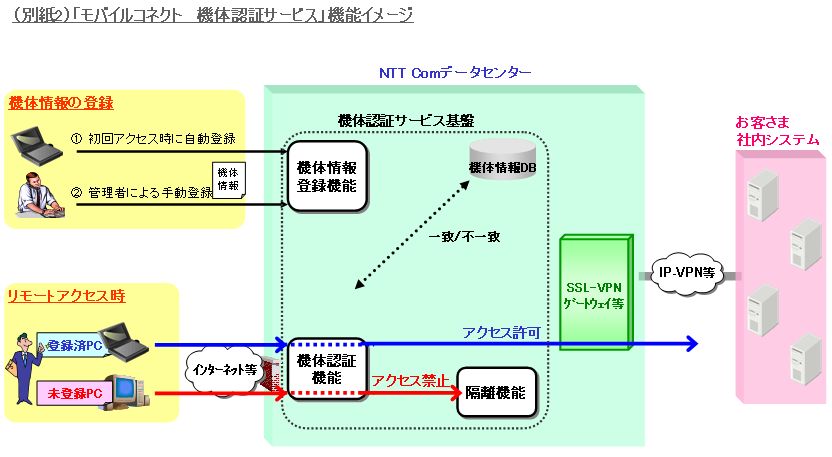 「モバイルコネクト　機体認証サービス」機能イメージ