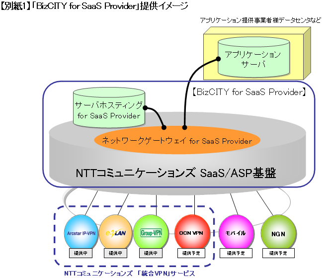 【別紙1】「BizCITY for SaaS Provider」提供イメージ
