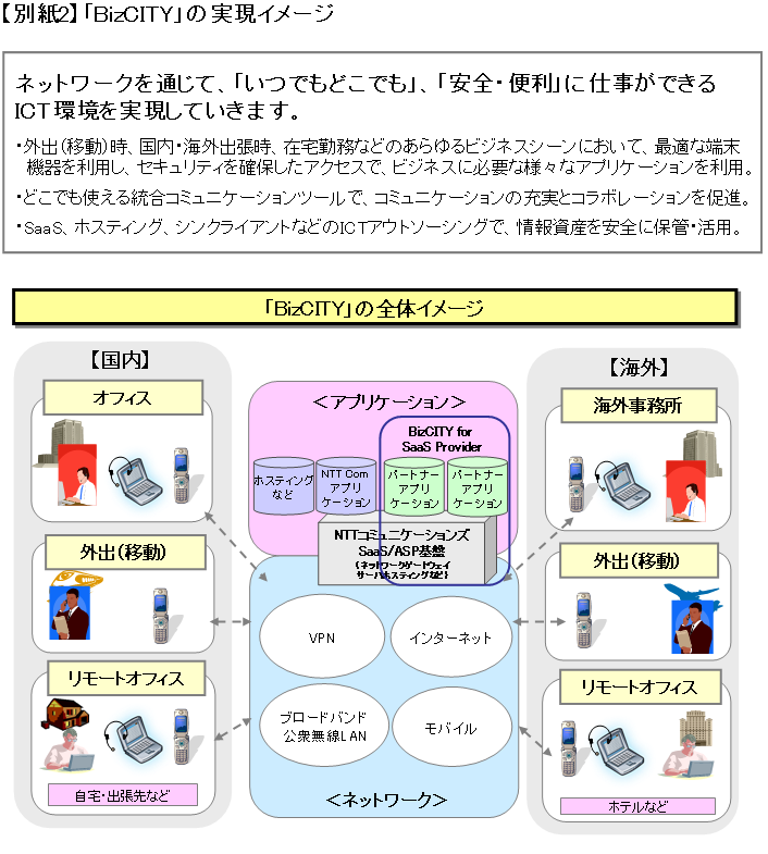 【別紙2】「BizCITY」の実現イメージ
