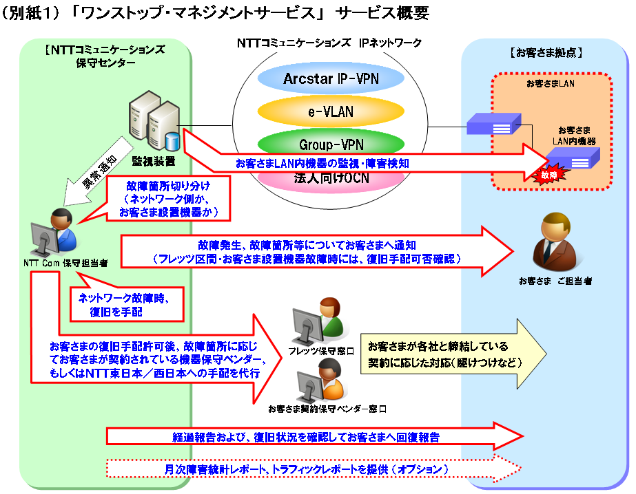 （別紙１）　「ワンストップ・マネジメントサービス」　サービス概要