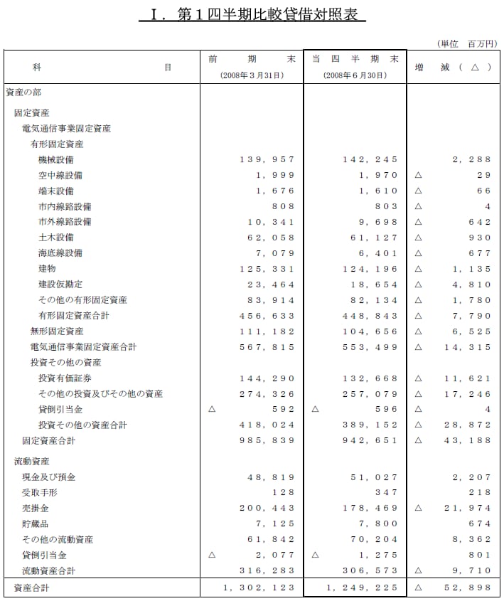 I.第1四半期比較貸借対照表1