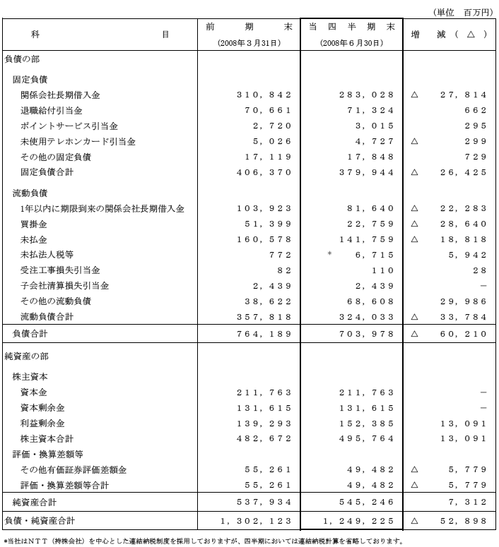 I.第1四半期比較貸借対照表2