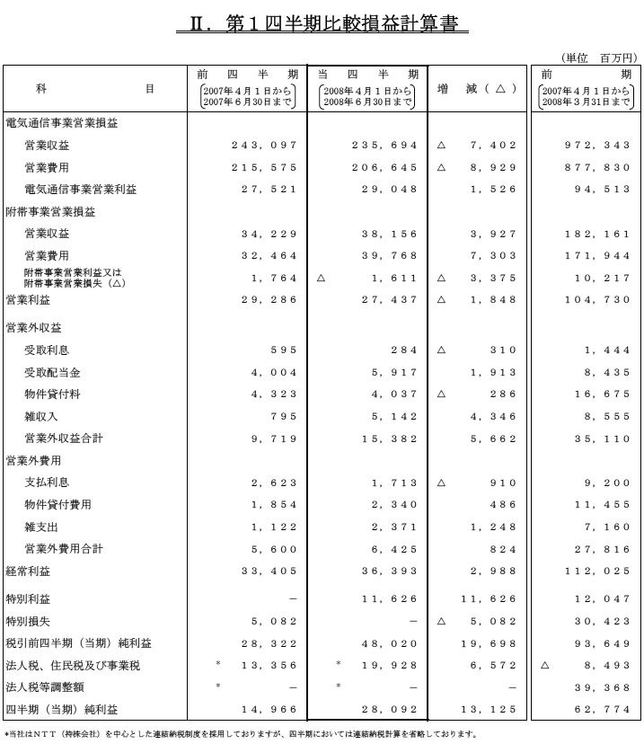 II.第1四半期比較損益計算書