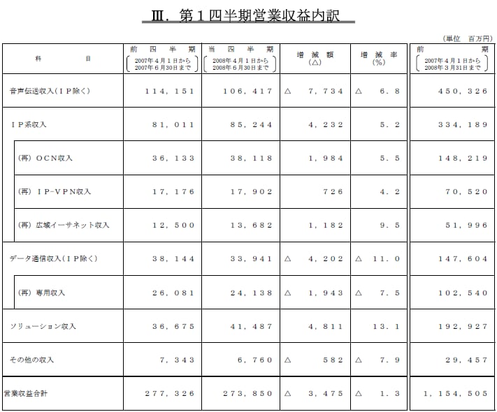 III.第1四半期営業収益内訳