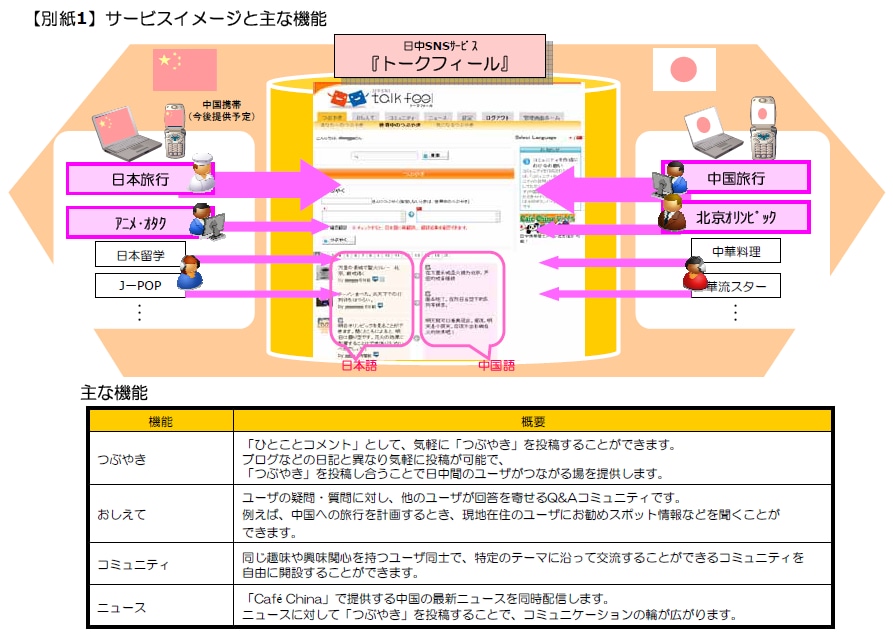 【別紙1】サービスイメージと主な機能