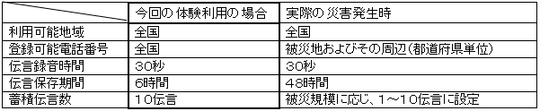 運用時におけるご利用条件