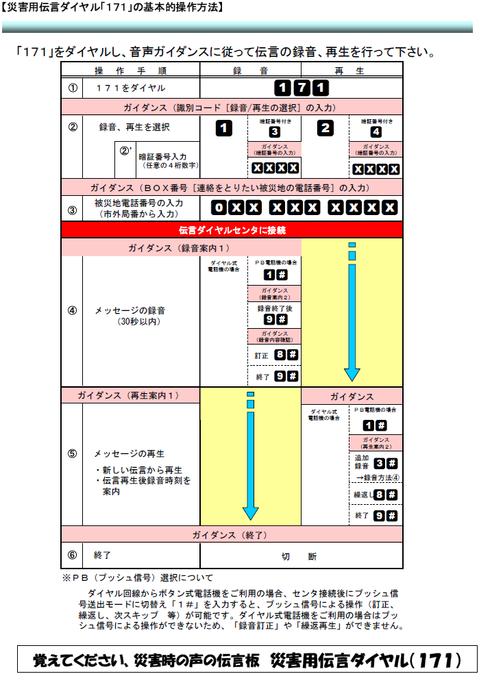 災害用伝言ダイヤル「１７１」の基本的操作方法