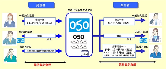 通話料金例