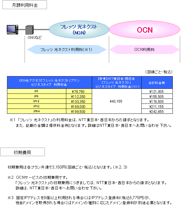 【別紙】　OCN光アクセス「フレッツ 光ネクスト」プラン ビジネスタイプ　利用料金