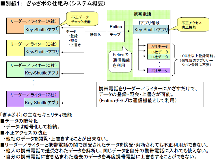 ■別紙1：　ぎゃざポの仕組み（システム概要）
