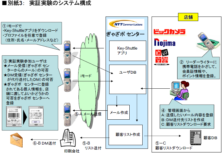 ■別紙3：　実証実験のシステム構成