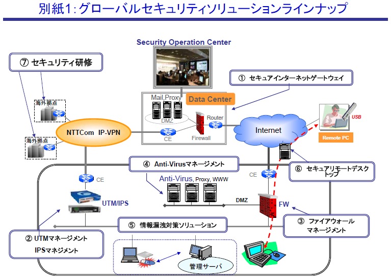 グローバルセキュリティマネジメントサービスのラインナップ