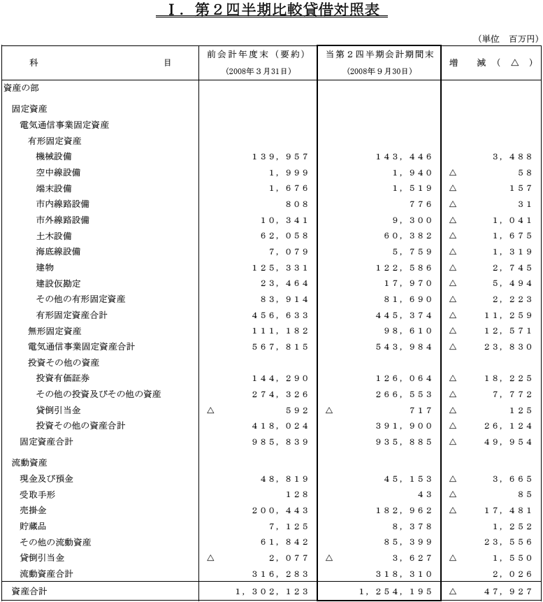  I.第2四半期比較貸借対照表1