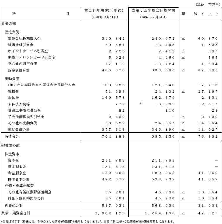  I.第2四半期比較貸借対照表2