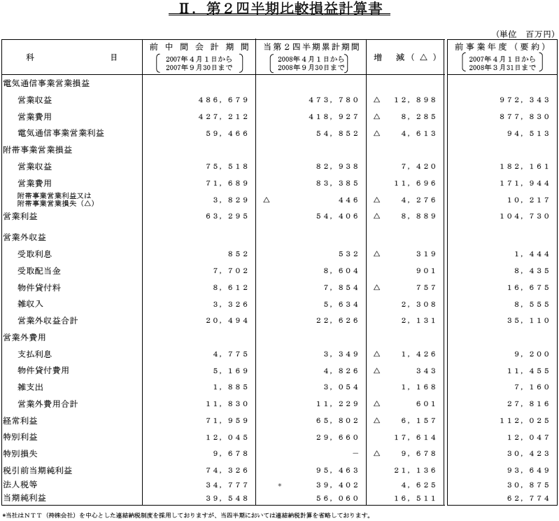 II.第2四半期比較損益計算書