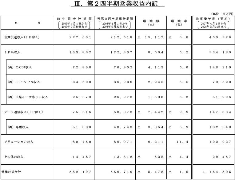 III.第2四半期営業収益内訳
