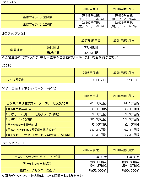 NTT Comの主要サービスデータ