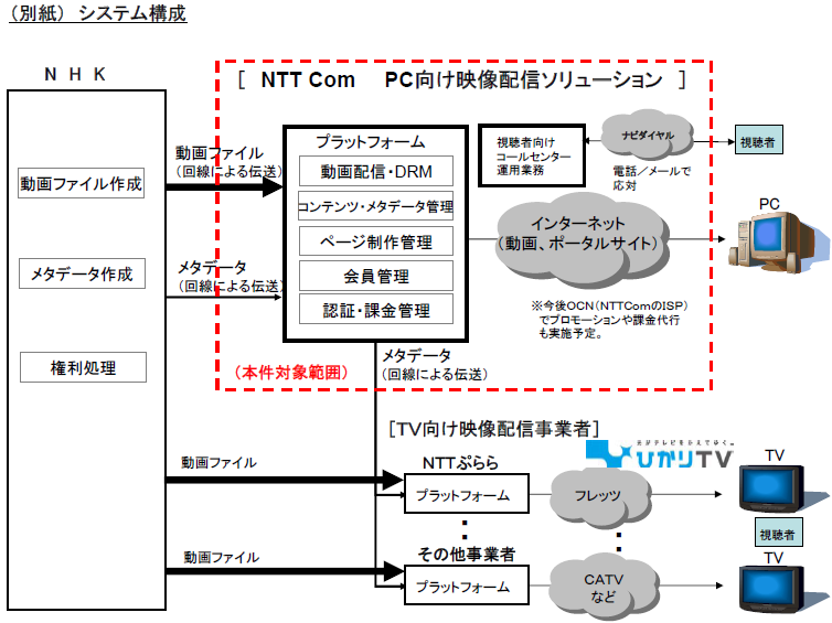（別紙）システム構成