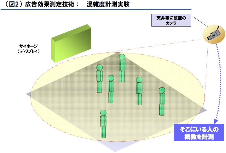 （図2）広告効果測定技術：　混雑度計測実験