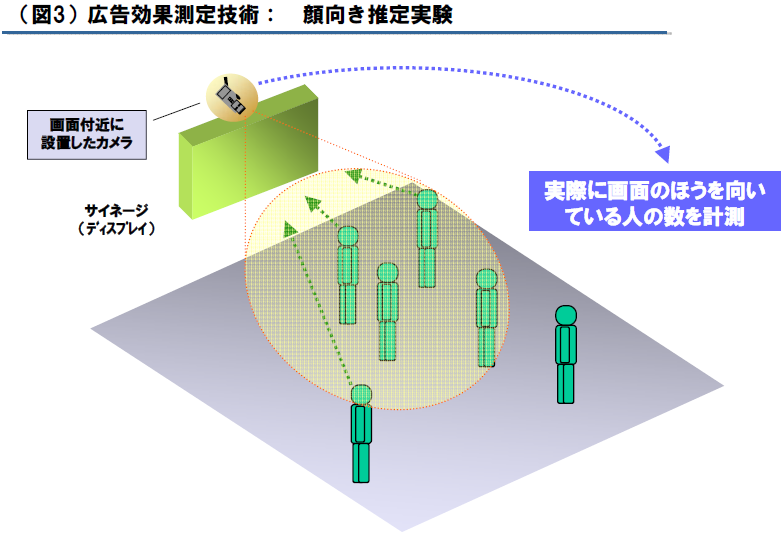 （図3）広告効果測定技術：　顔向き推定実験