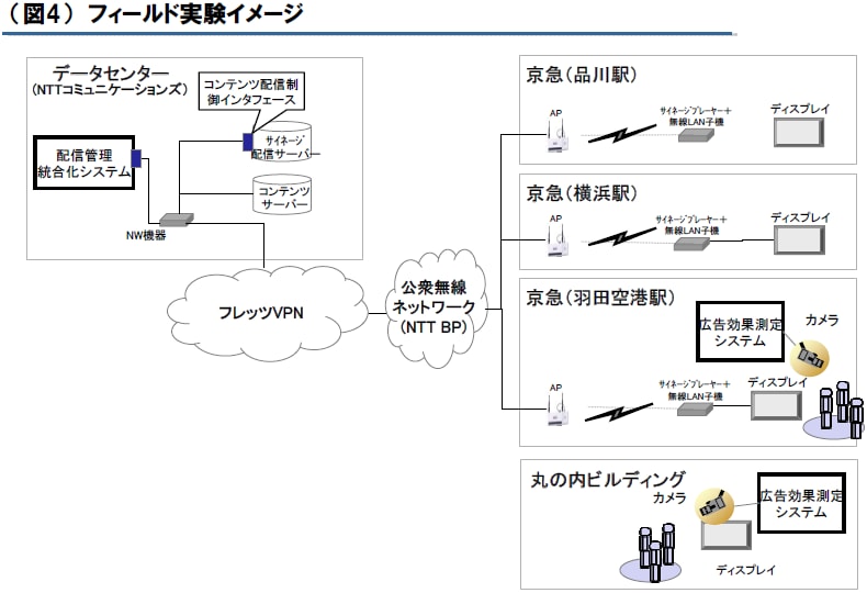 （図4）　フィールド実験イメージ