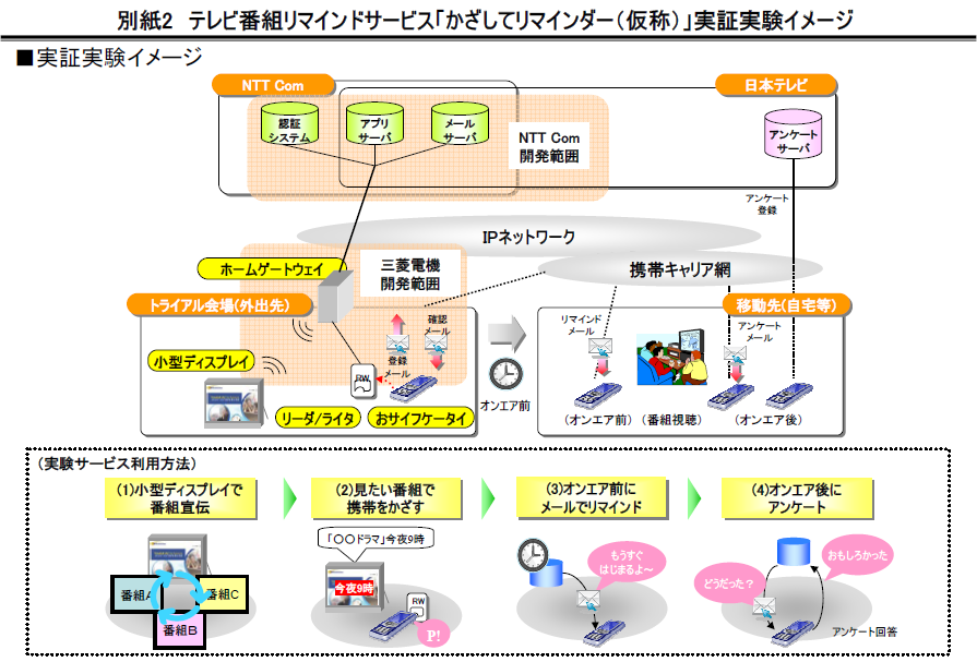 別紙2　テレビ番組リマインドサービス「かざしてリマインダー（仮称）」実証実験イメージ