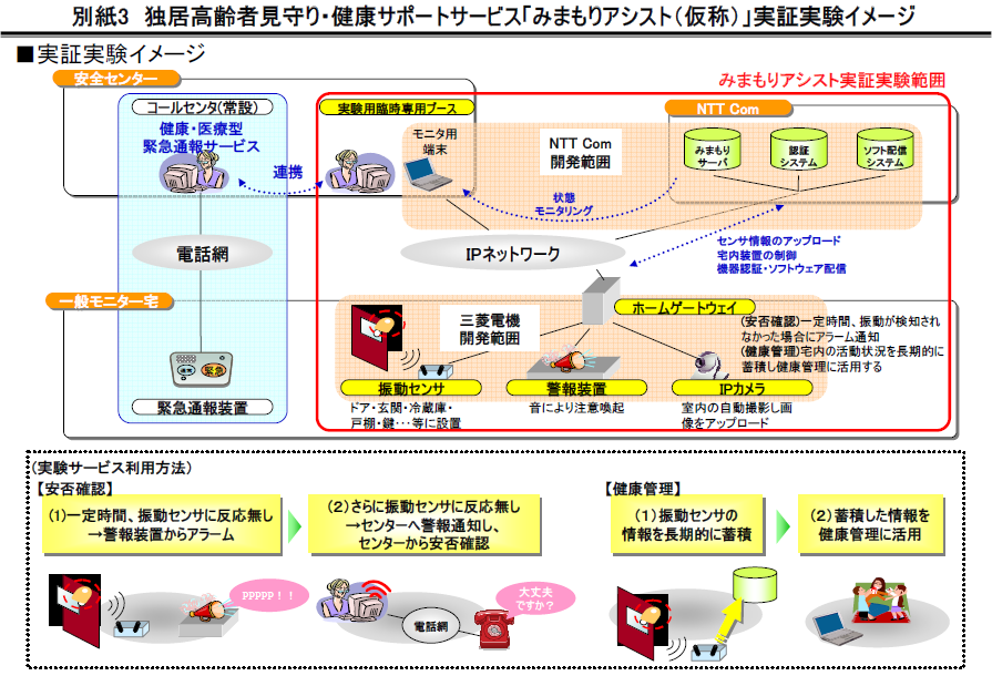 別紙3　独居高齢者見守り・健康サポートサービス「みまもりアシスト（仮称）」実証実験イメージ