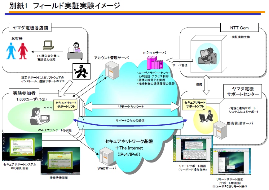 別紙1　フィールド実証実験イメージ
