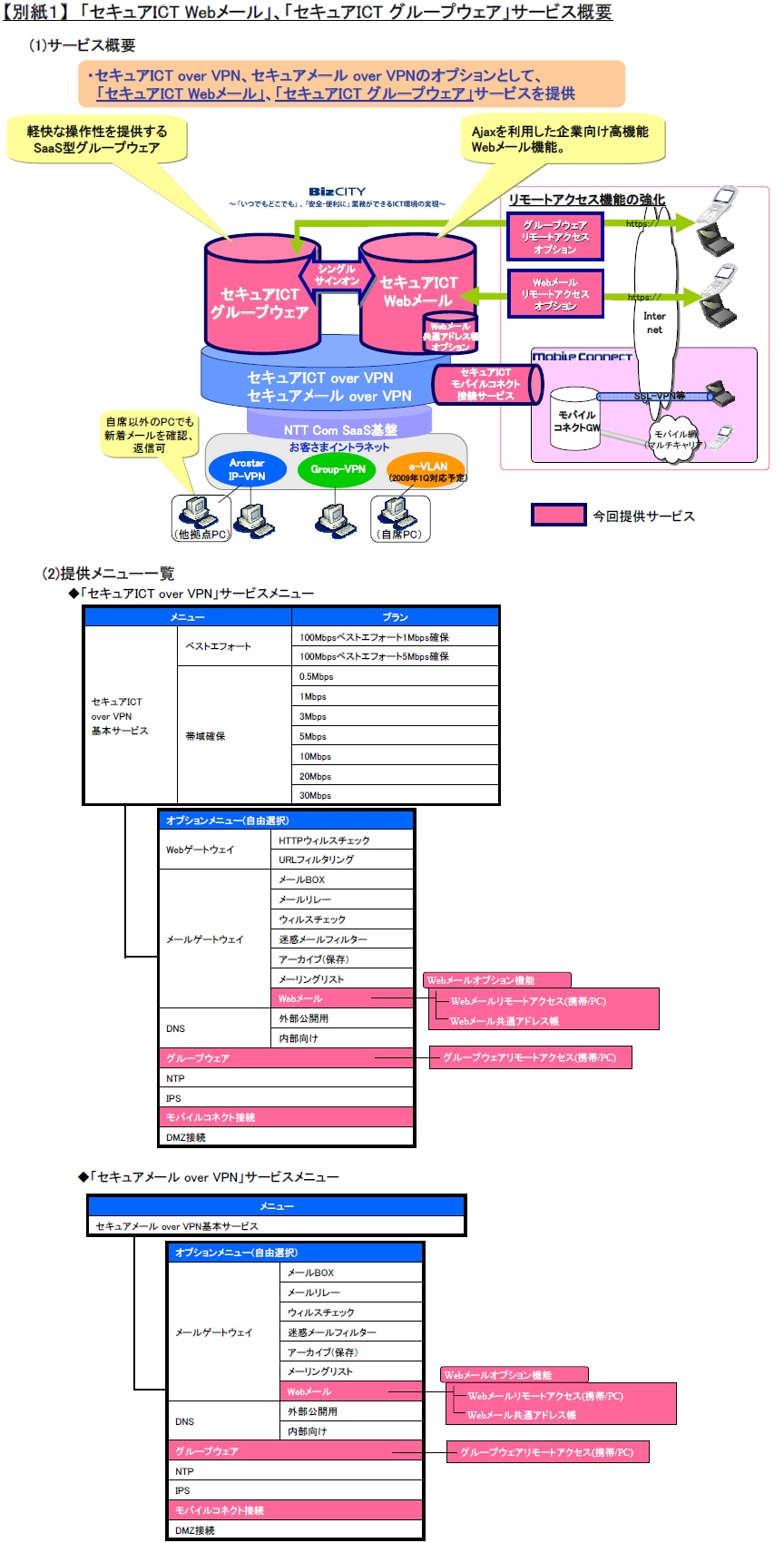 【別紙１】　「セキュアICT Webメール」、「セキュアICT グループウェア」サービス概要