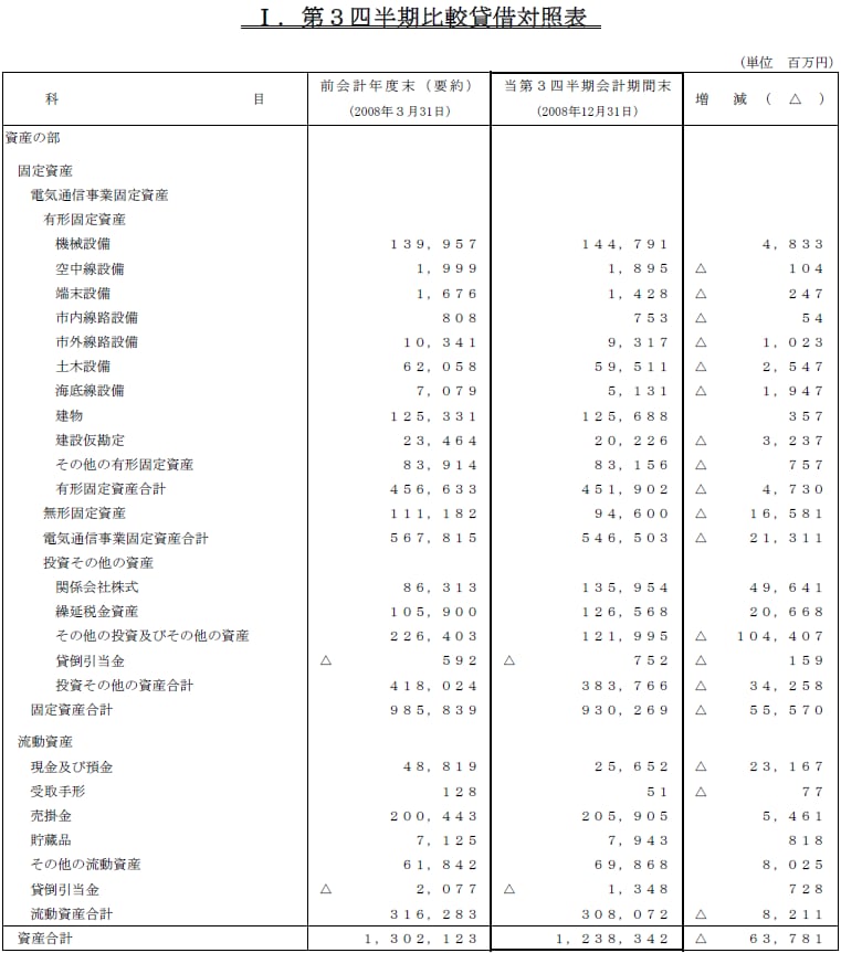  I.第3四半期比較貸借対照表1