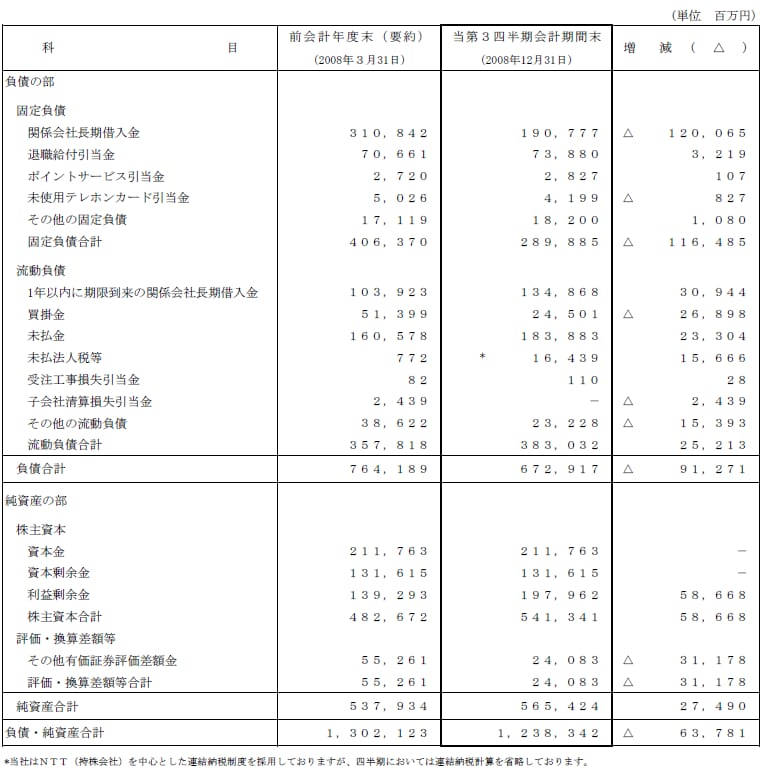  I.第3四半期比較貸借対照表2