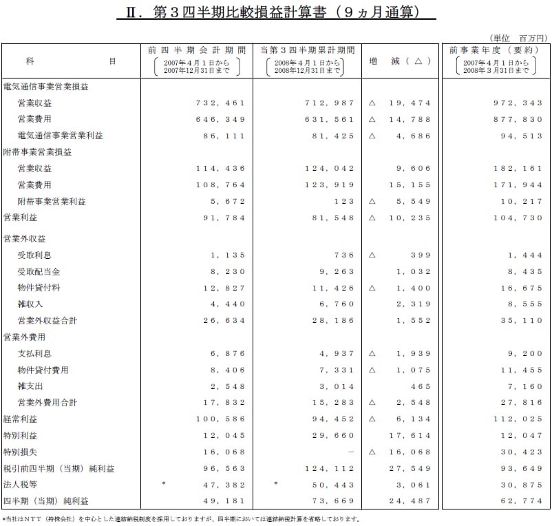  II.第3四半期比較損益計算書