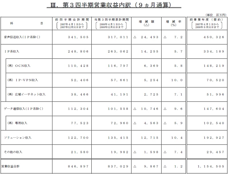  III.第3四半期営業収益内訳