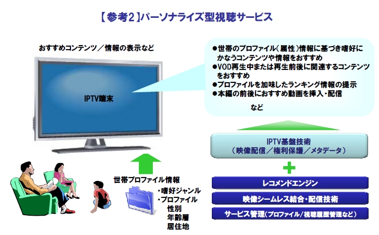 【参考2】パーソナライズ型視聴サービス
