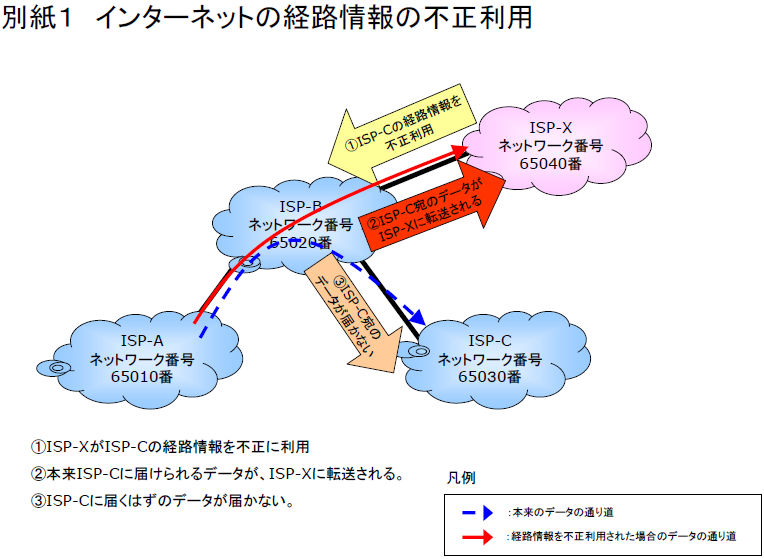 別紙１　インターネットの経路情報の不正利用