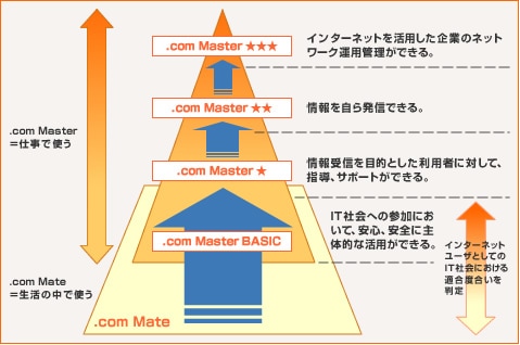 .com Master(ドットコムマスター)