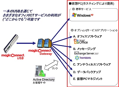 仮想オフィスホスティングの提供メニュー(例)