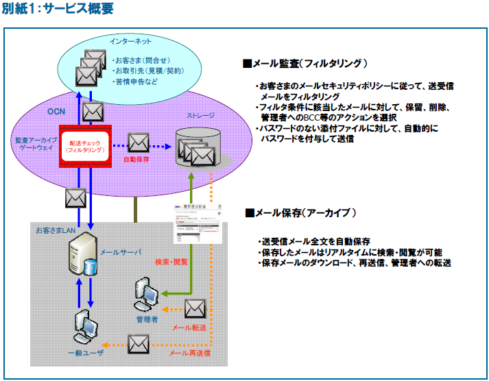 別紙1：サービス概要